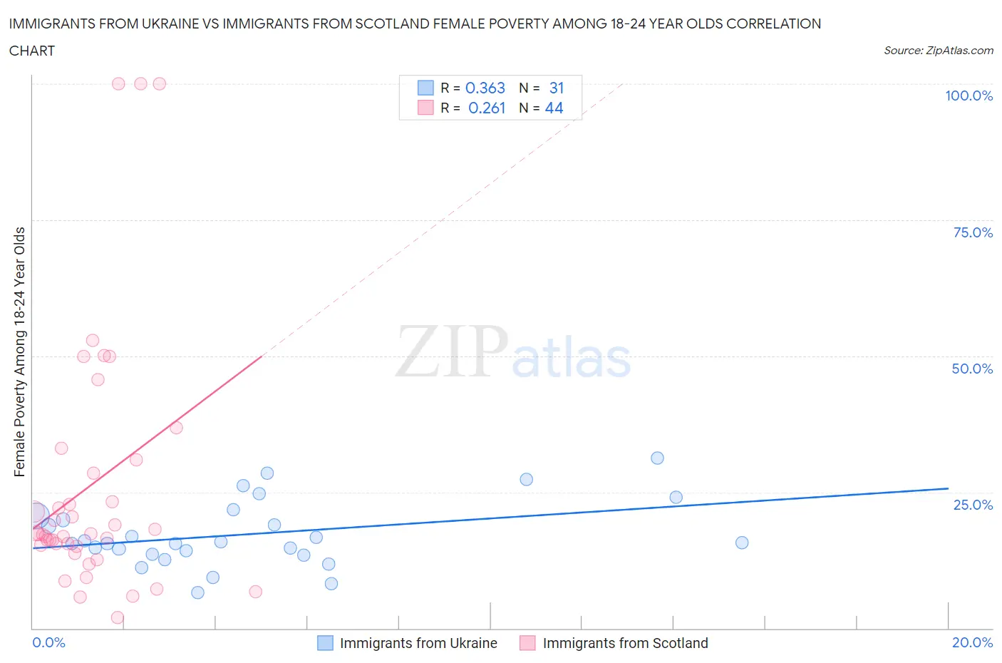 Immigrants from Ukraine vs Immigrants from Scotland Female Poverty Among 18-24 Year Olds