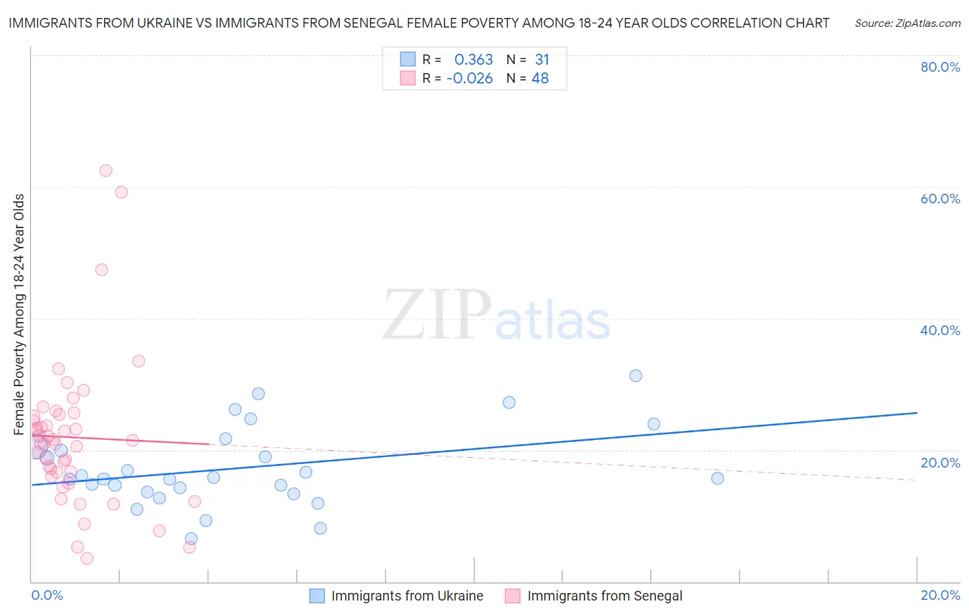 Immigrants from Ukraine vs Immigrants from Senegal Female Poverty Among 18-24 Year Olds