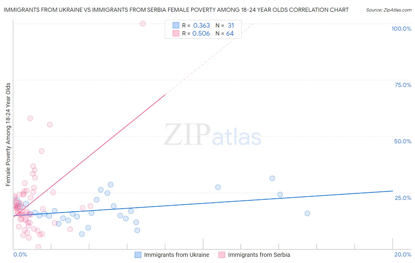 Immigrants from Ukraine vs Immigrants from Serbia Female Poverty Among 18-24 Year Olds