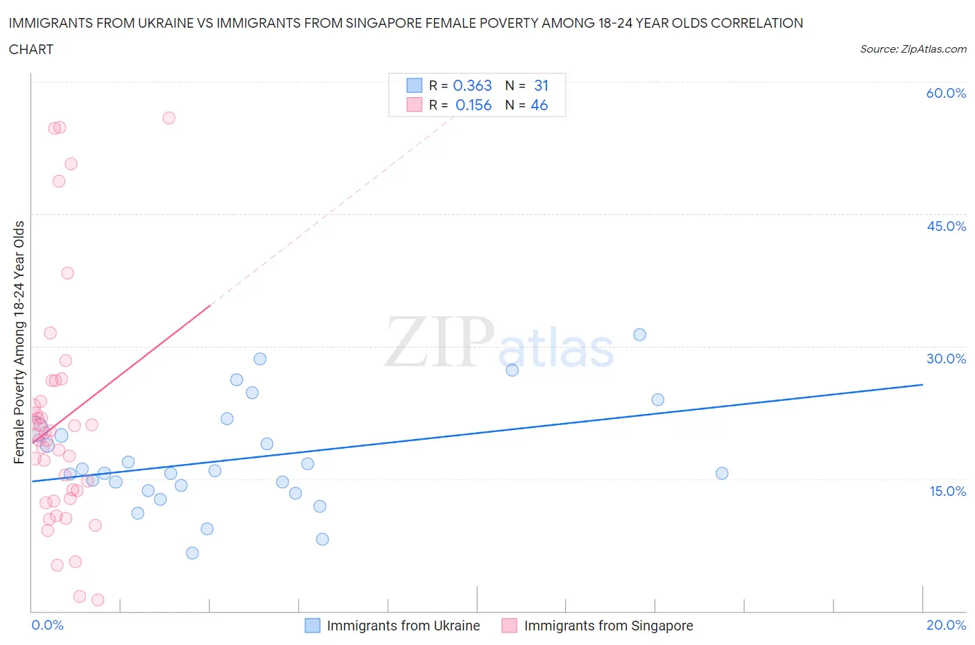 Immigrants from Ukraine vs Immigrants from Singapore Female Poverty Among 18-24 Year Olds