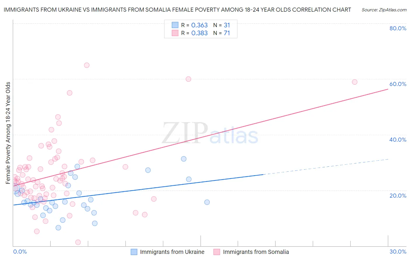 Immigrants from Ukraine vs Immigrants from Somalia Female Poverty Among 18-24 Year Olds