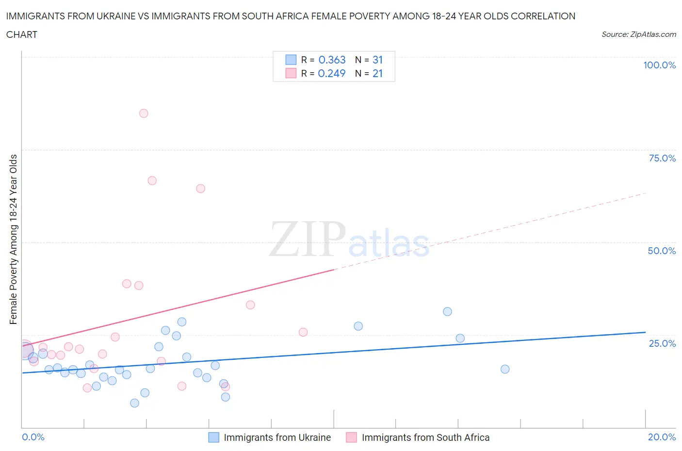 Immigrants from Ukraine vs Immigrants from South Africa Female Poverty Among 18-24 Year Olds