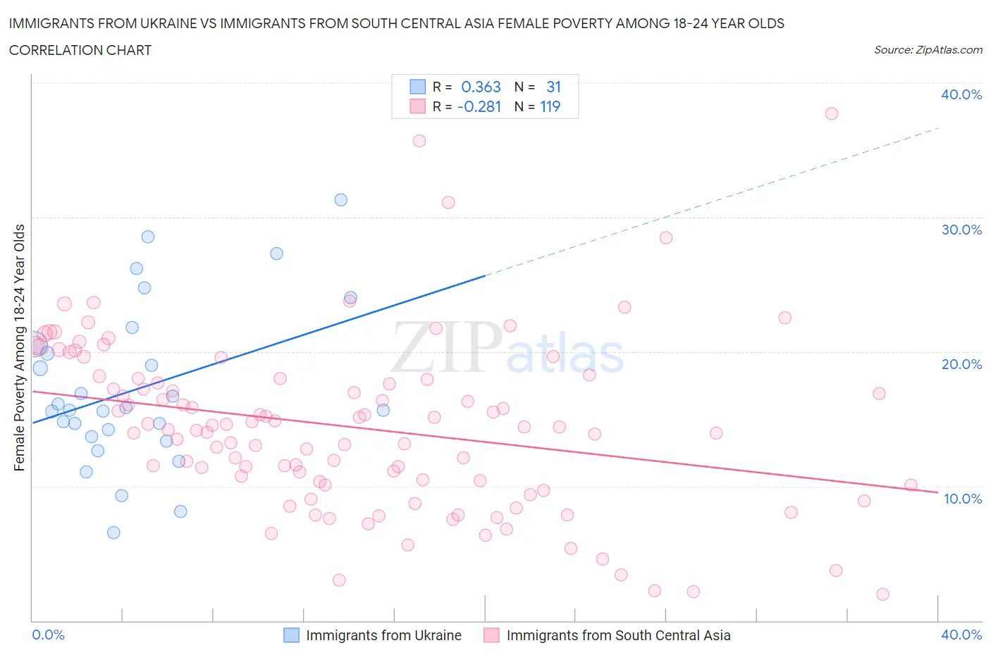 Immigrants from Ukraine vs Immigrants from South Central Asia Female Poverty Among 18-24 Year Olds