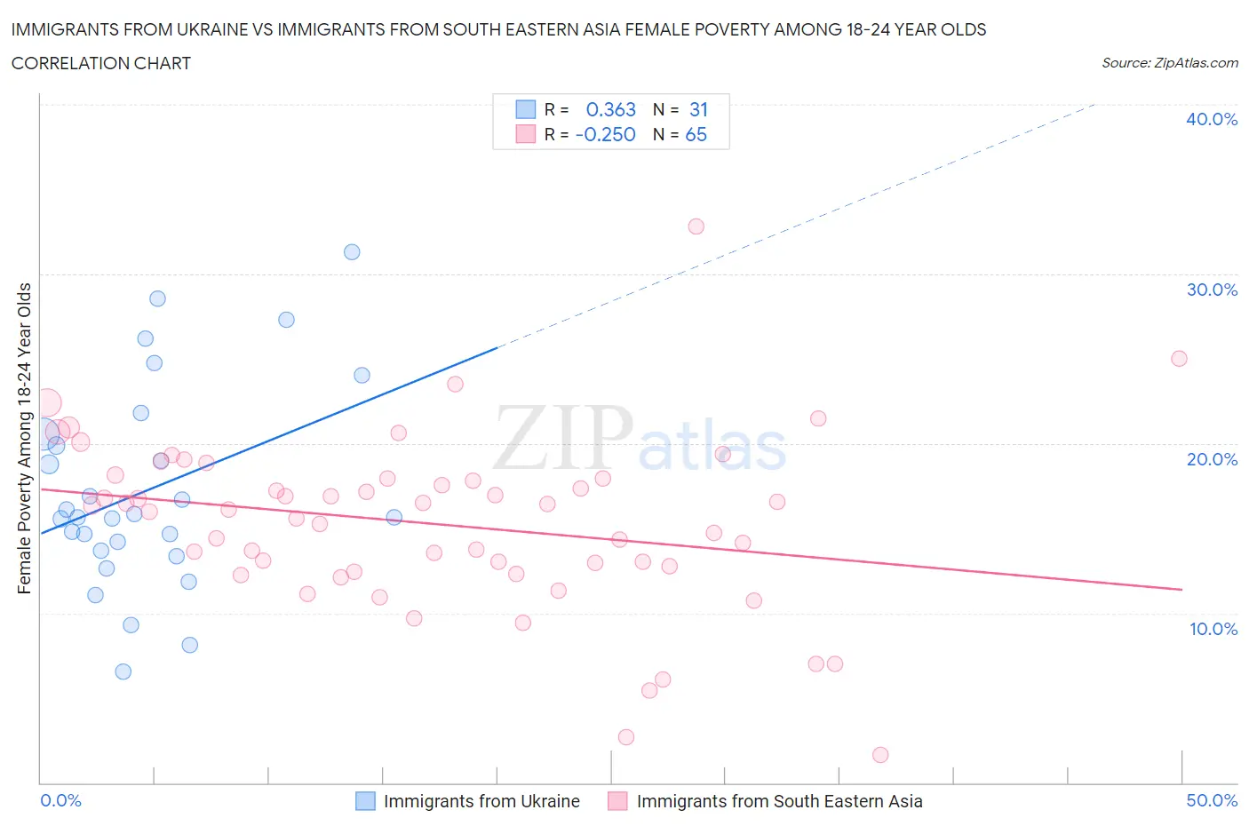 Immigrants from Ukraine vs Immigrants from South Eastern Asia Female Poverty Among 18-24 Year Olds