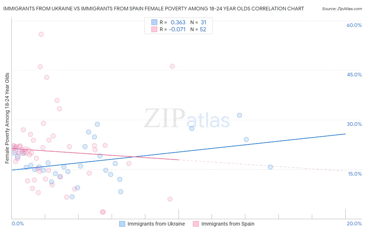 Immigrants from Ukraine vs Immigrants from Spain Female Poverty Among 18-24 Year Olds