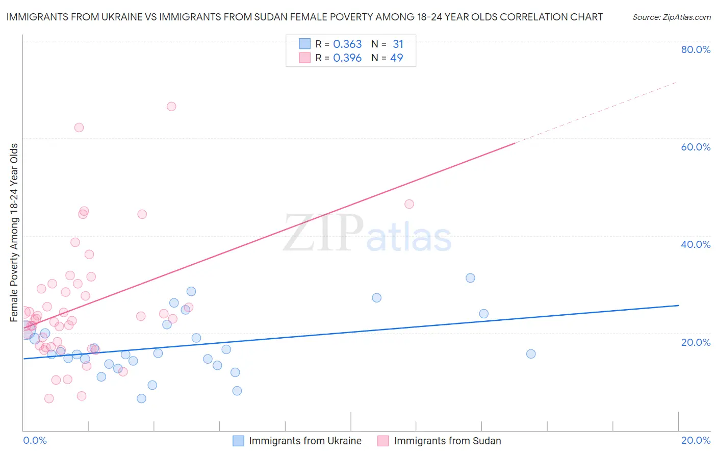 Immigrants from Ukraine vs Immigrants from Sudan Female Poverty Among 18-24 Year Olds