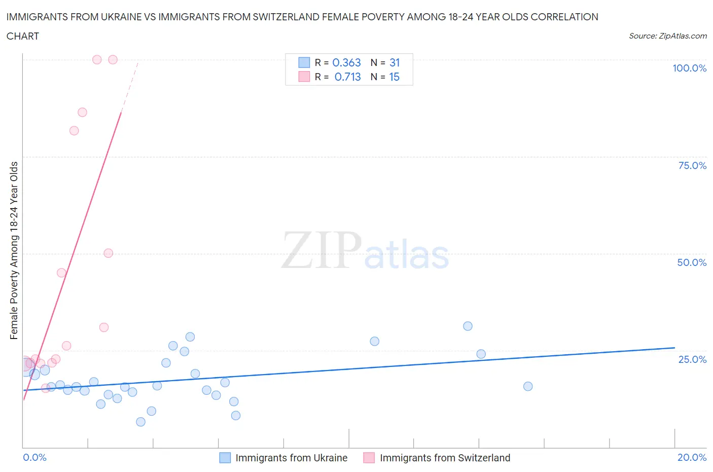 Immigrants from Ukraine vs Immigrants from Switzerland Female Poverty Among 18-24 Year Olds