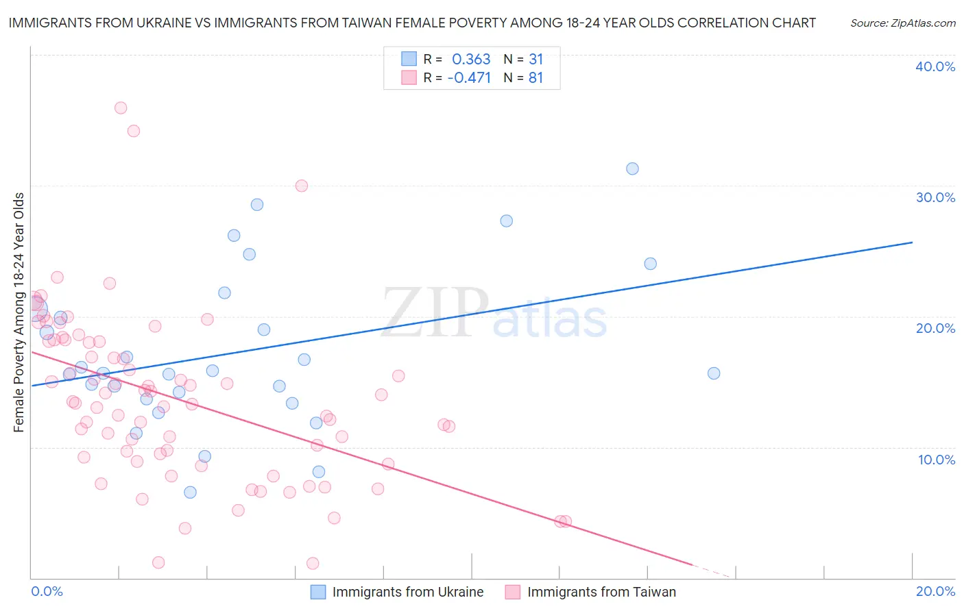 Immigrants from Ukraine vs Immigrants from Taiwan Female Poverty Among 18-24 Year Olds