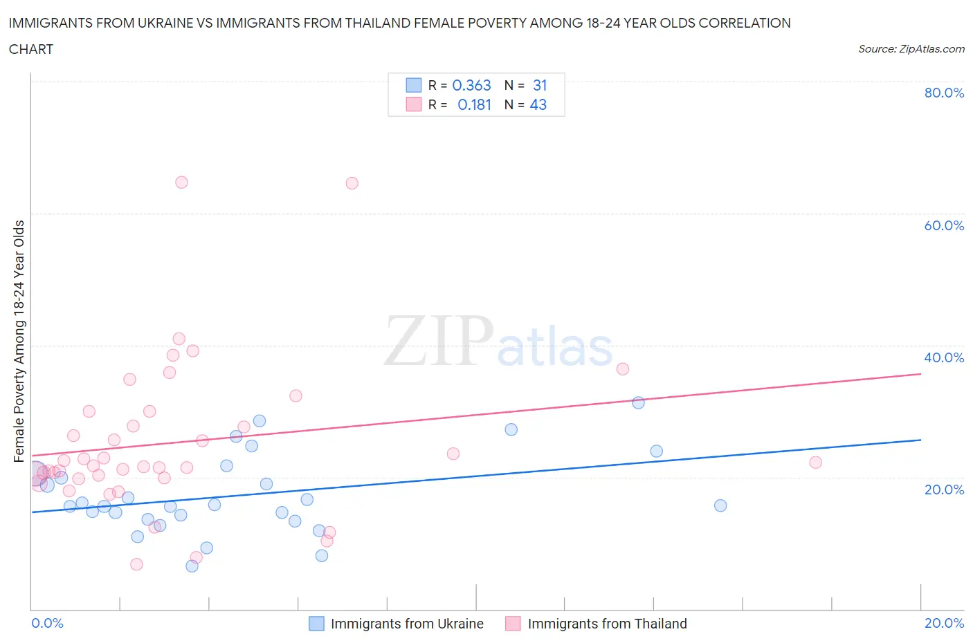 Immigrants from Ukraine vs Immigrants from Thailand Female Poverty Among 18-24 Year Olds