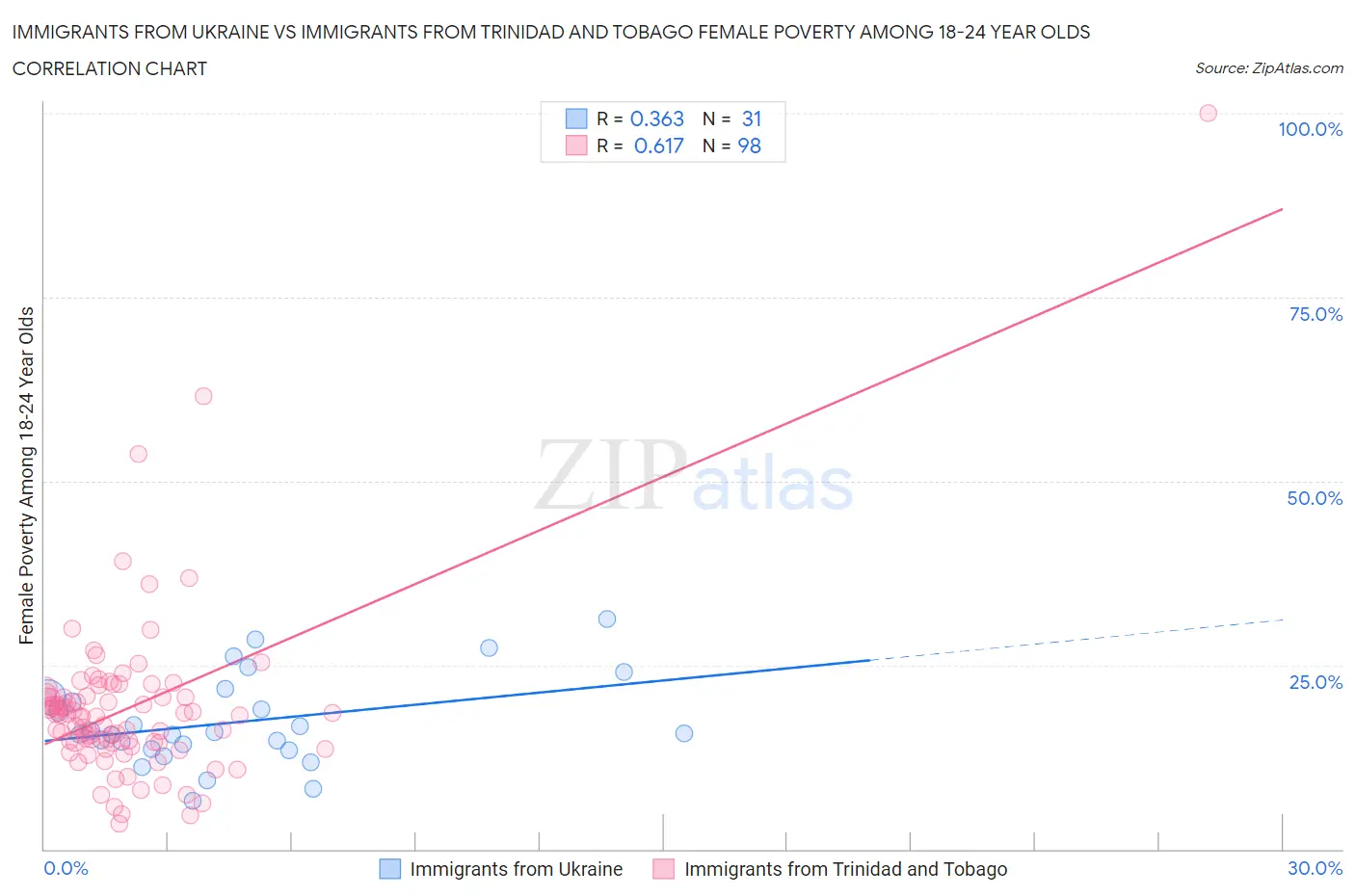 Immigrants from Ukraine vs Immigrants from Trinidad and Tobago Female Poverty Among 18-24 Year Olds