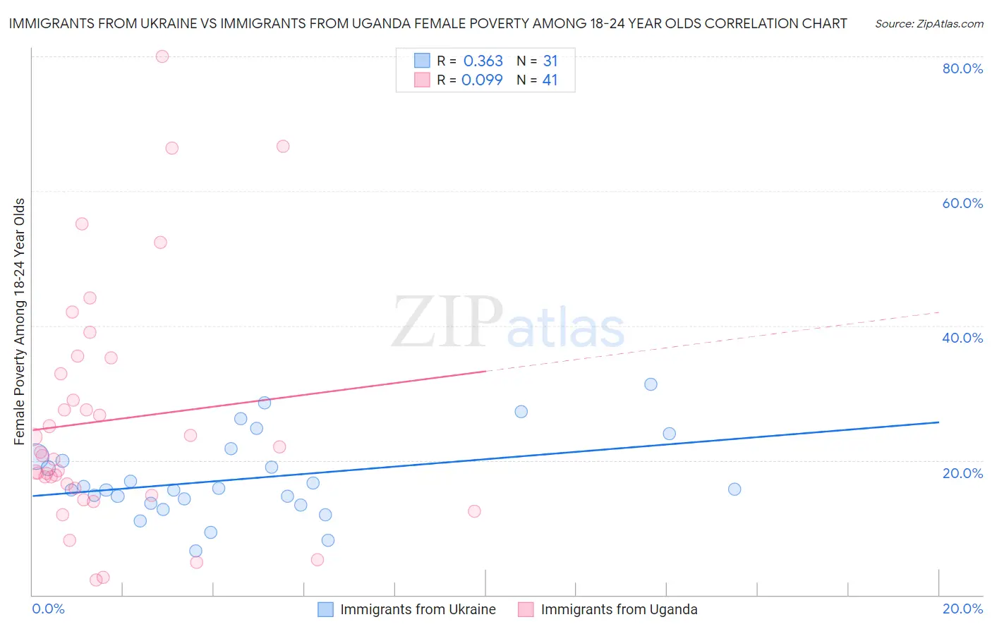 Immigrants from Ukraine vs Immigrants from Uganda Female Poverty Among 18-24 Year Olds