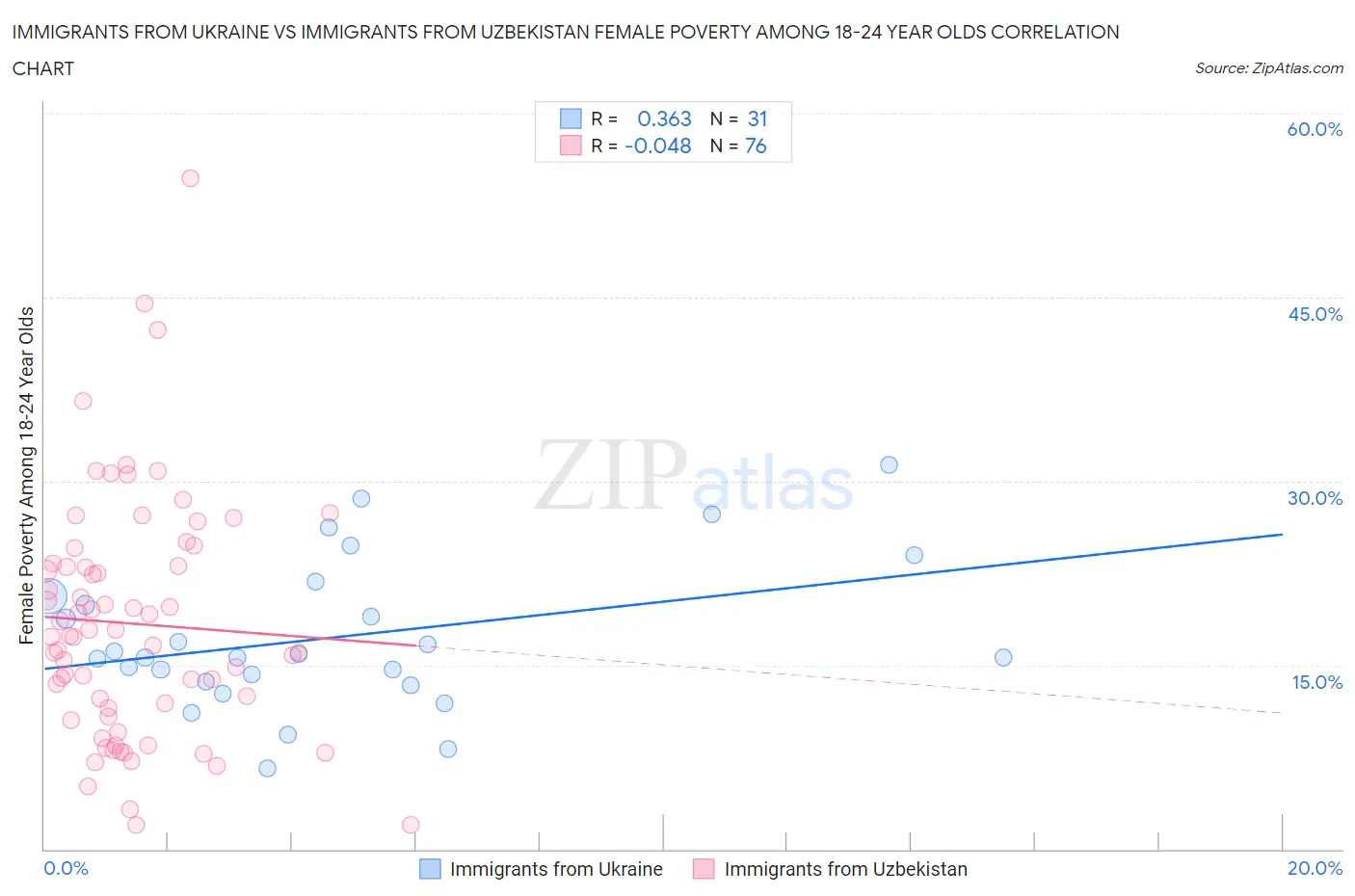 Immigrants from Ukraine vs Immigrants from Uzbekistan Female Poverty Among 18-24 Year Olds