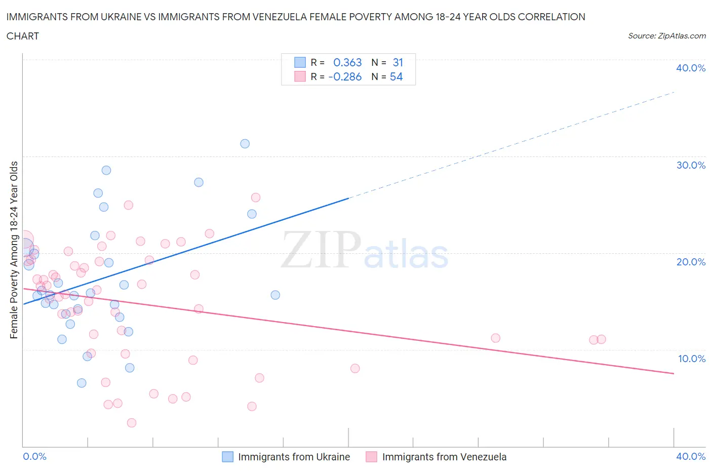 Immigrants from Ukraine vs Immigrants from Venezuela Female Poverty Among 18-24 Year Olds