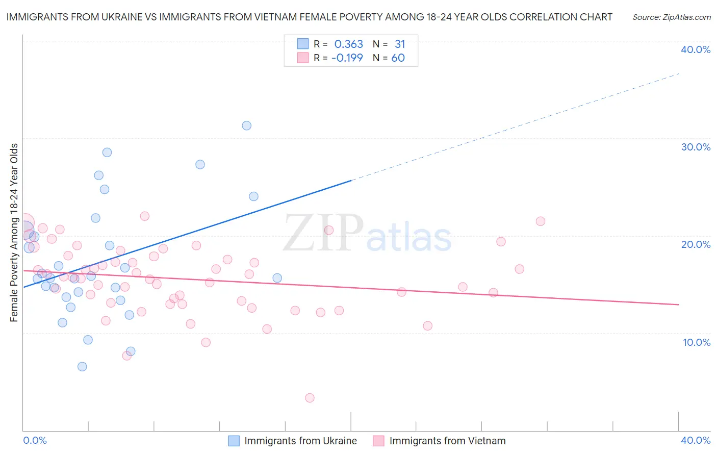 Immigrants from Ukraine vs Immigrants from Vietnam Female Poverty Among 18-24 Year Olds