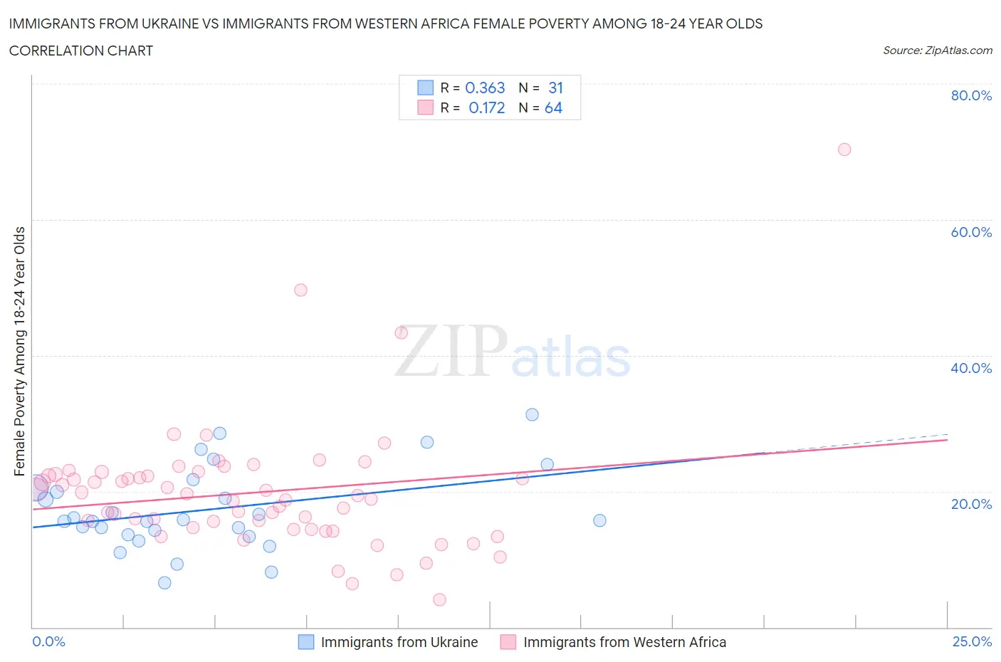 Immigrants from Ukraine vs Immigrants from Western Africa Female Poverty Among 18-24 Year Olds