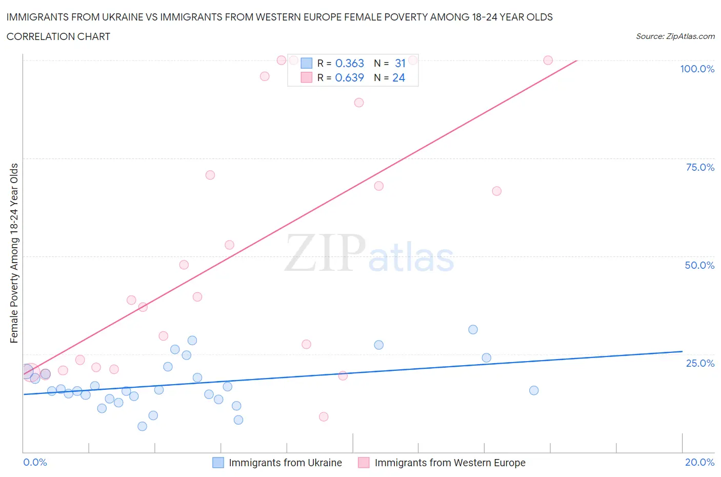 Immigrants from Ukraine vs Immigrants from Western Europe Female Poverty Among 18-24 Year Olds