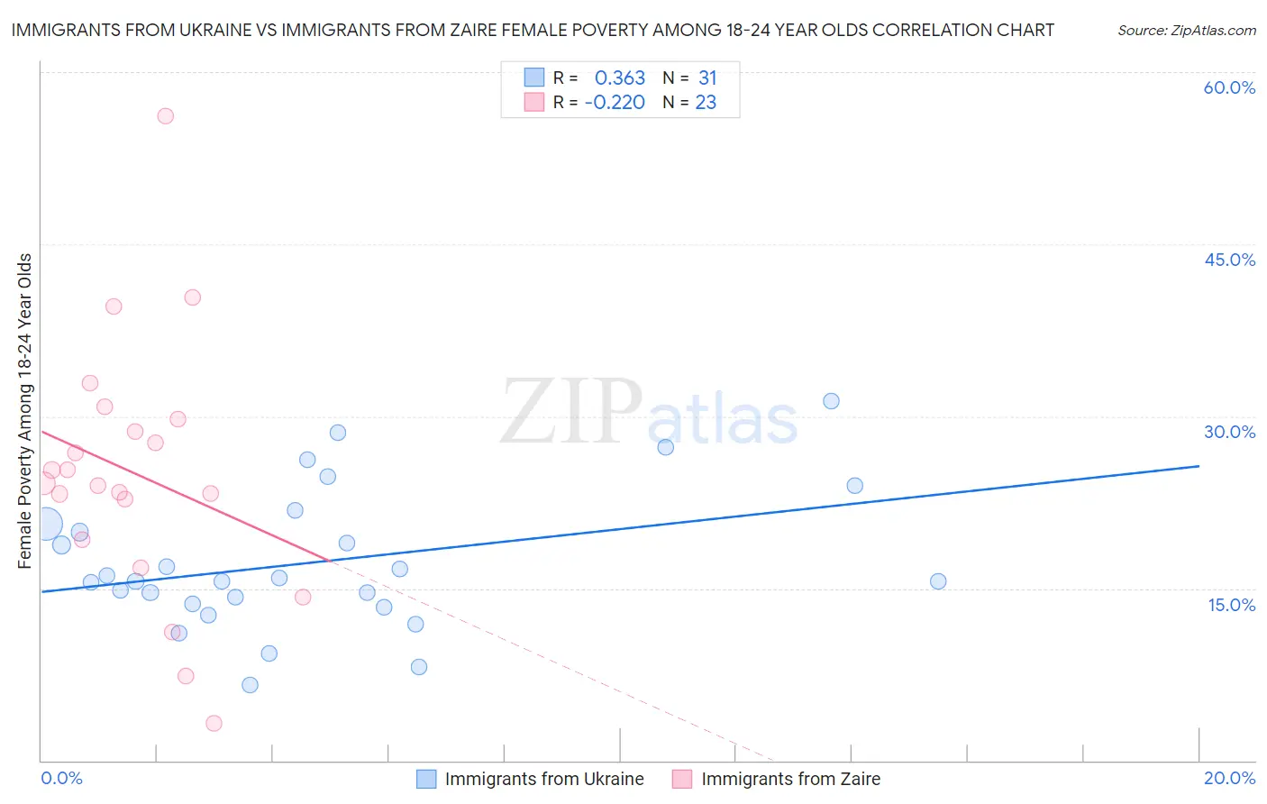 Immigrants from Ukraine vs Immigrants from Zaire Female Poverty Among 18-24 Year Olds