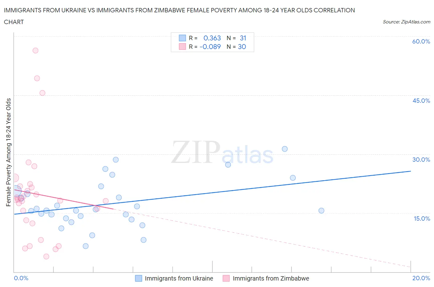 Immigrants from Ukraine vs Immigrants from Zimbabwe Female Poverty Among 18-24 Year Olds