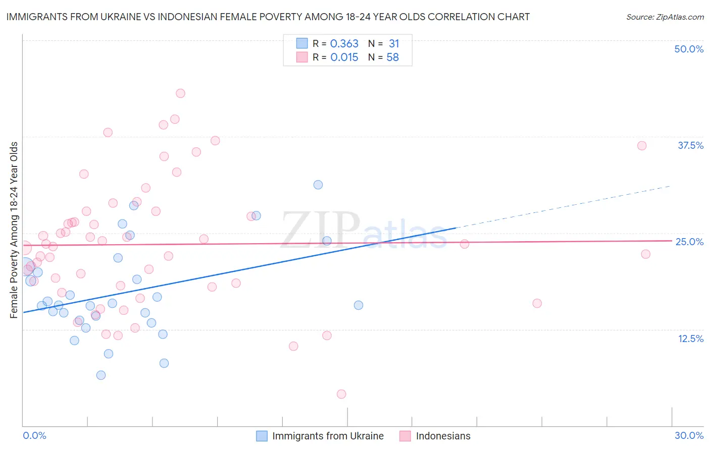 Immigrants from Ukraine vs Indonesian Female Poverty Among 18-24 Year Olds