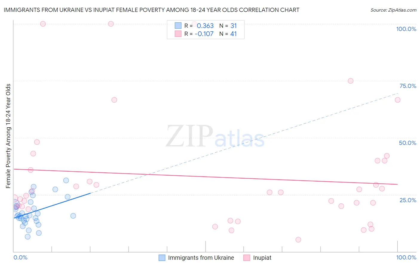 Immigrants from Ukraine vs Inupiat Female Poverty Among 18-24 Year Olds