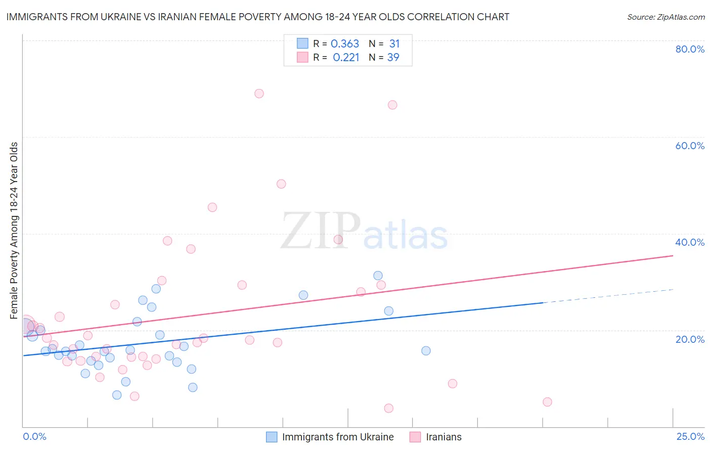 Immigrants from Ukraine vs Iranian Female Poverty Among 18-24 Year Olds