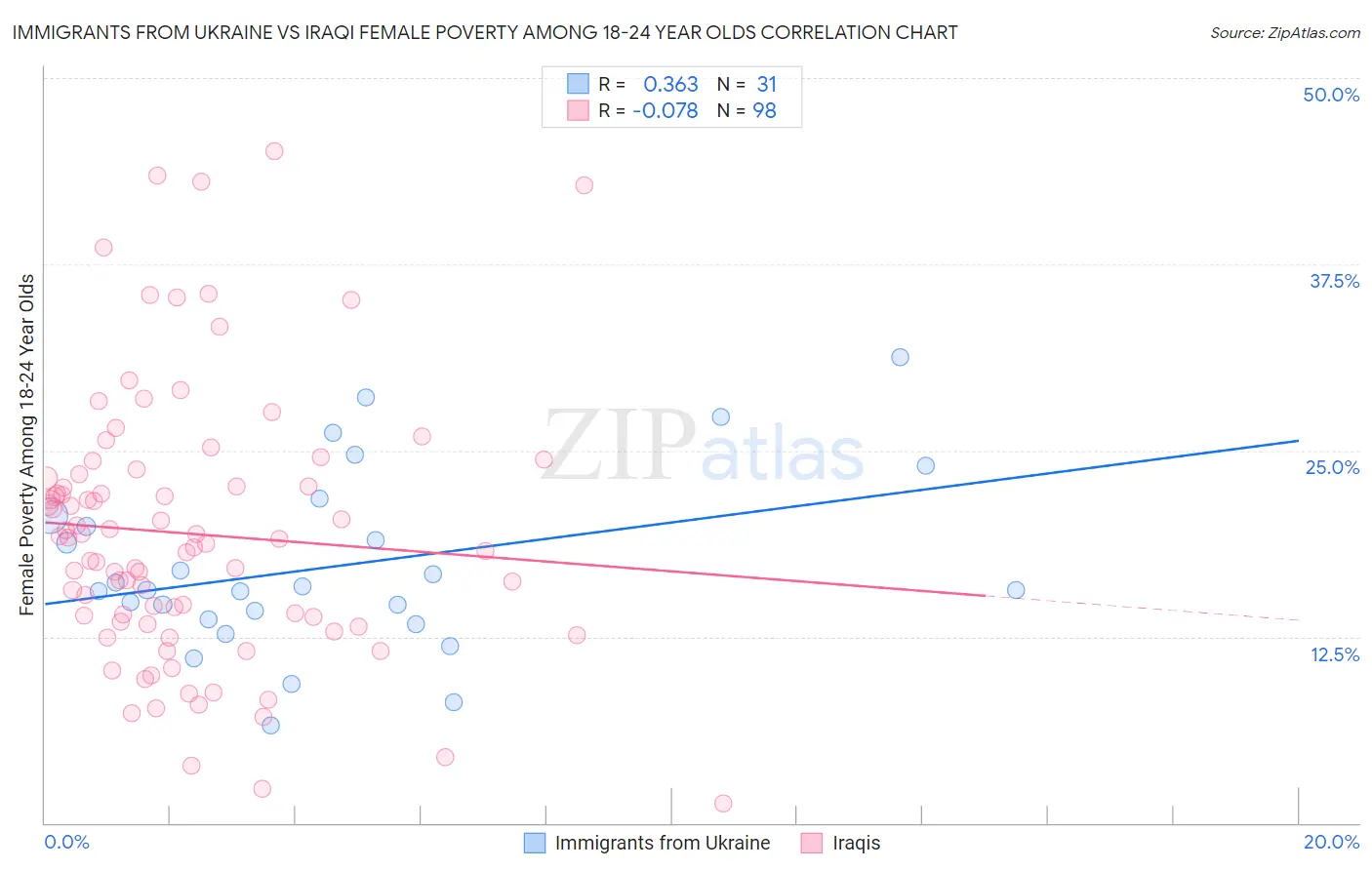 Immigrants from Ukraine vs Iraqi Female Poverty Among 18-24 Year Olds