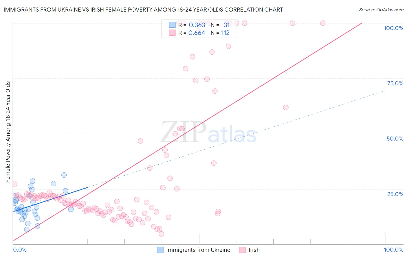 Immigrants from Ukraine vs Irish Female Poverty Among 18-24 Year Olds