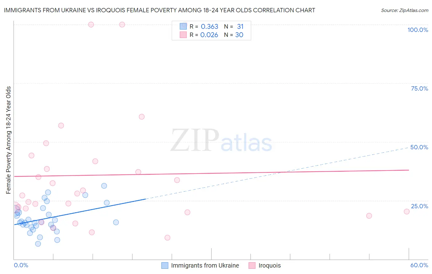 Immigrants from Ukraine vs Iroquois Female Poverty Among 18-24 Year Olds