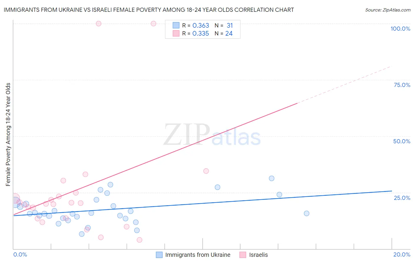 Immigrants from Ukraine vs Israeli Female Poverty Among 18-24 Year Olds