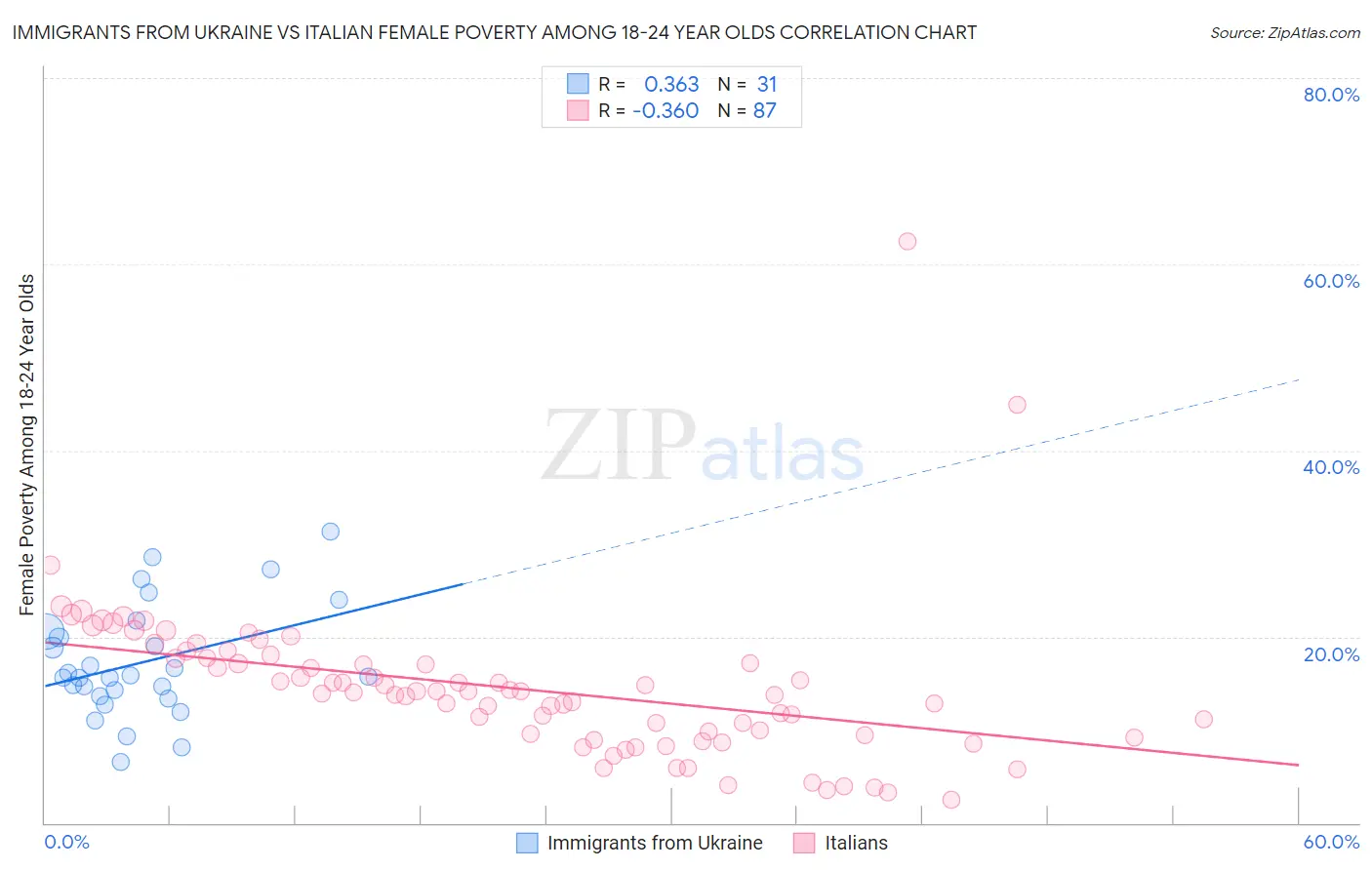 Immigrants from Ukraine vs Italian Female Poverty Among 18-24 Year Olds