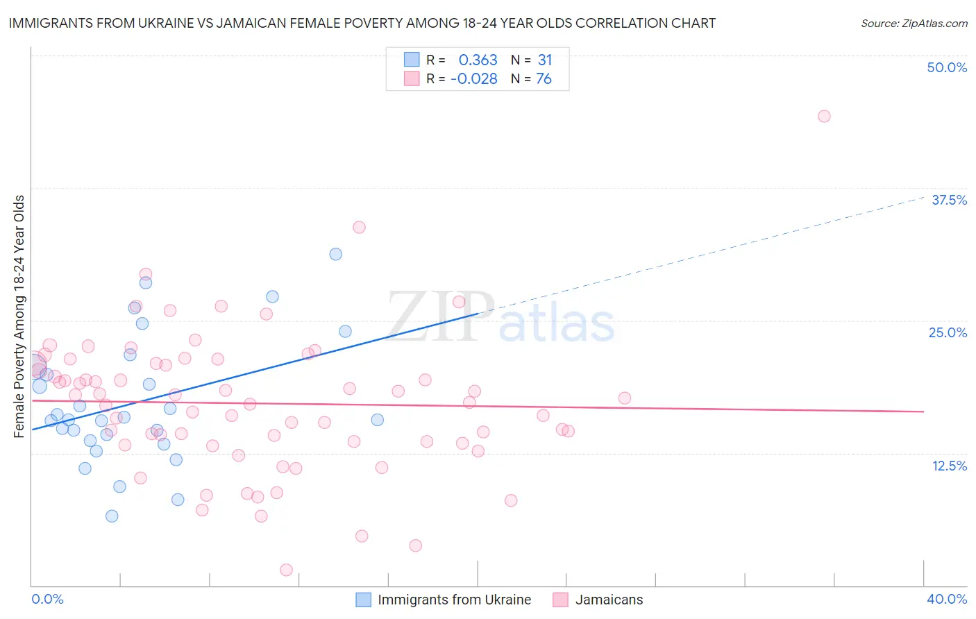 Immigrants from Ukraine vs Jamaican Female Poverty Among 18-24 Year Olds