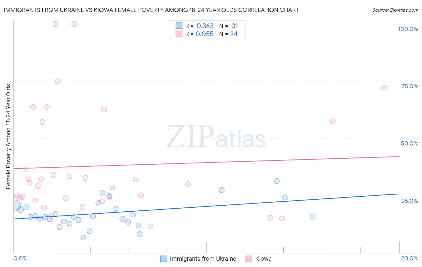 Immigrants from Ukraine vs Kiowa Female Poverty Among 18-24 Year Olds