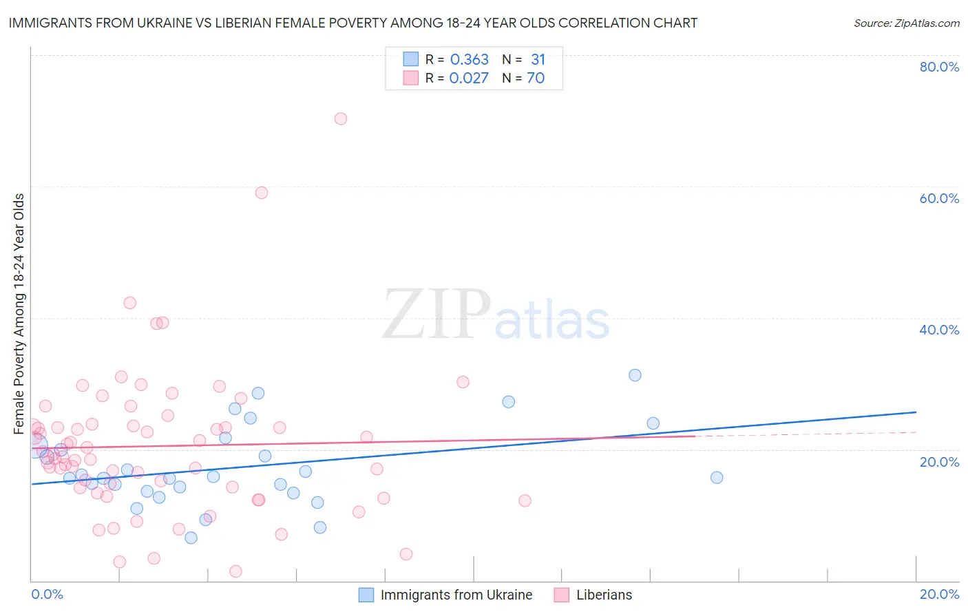 Immigrants from Ukraine vs Liberian Female Poverty Among 18-24 Year Olds