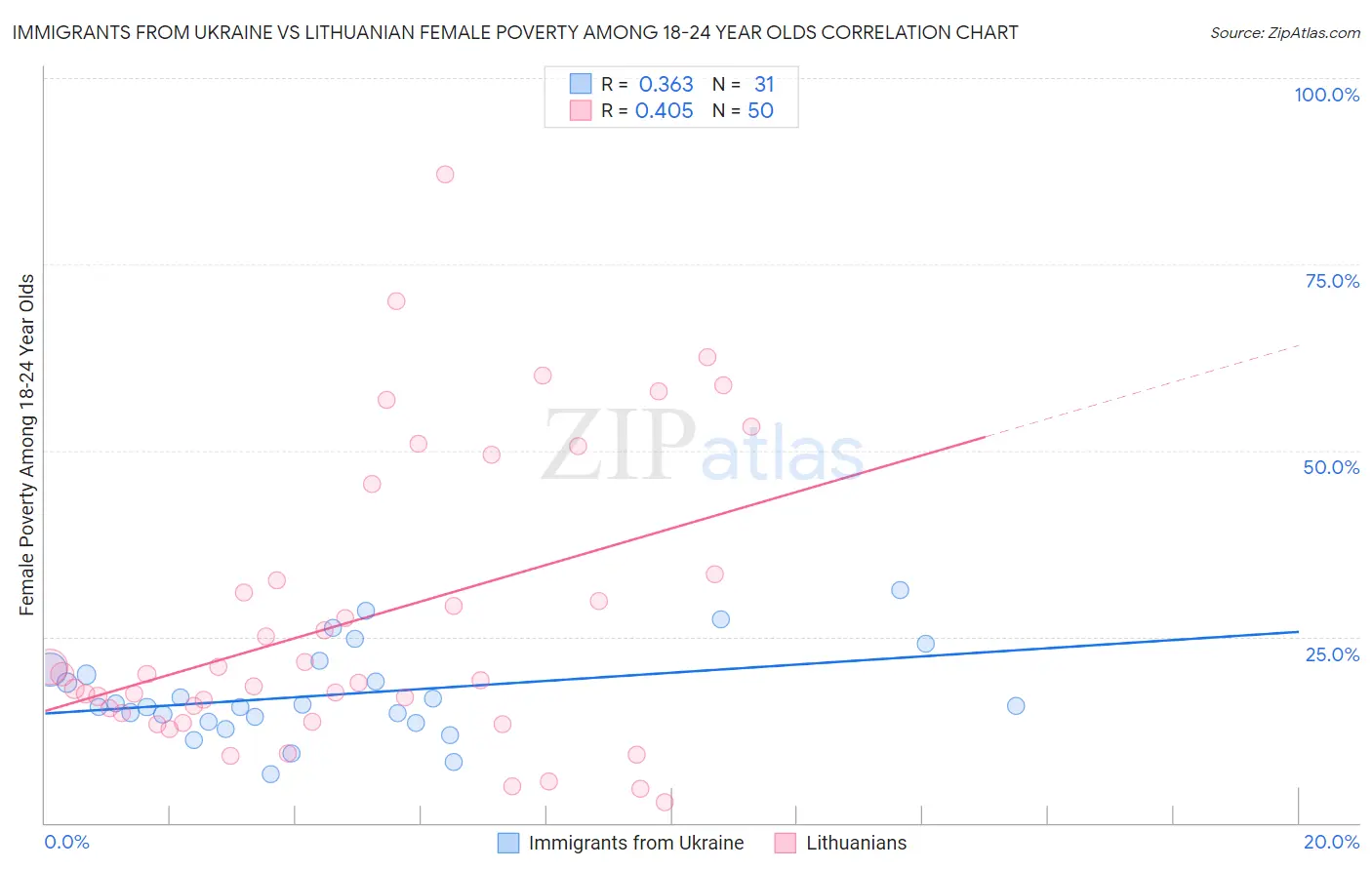 Immigrants from Ukraine vs Lithuanian Female Poverty Among 18-24 Year Olds