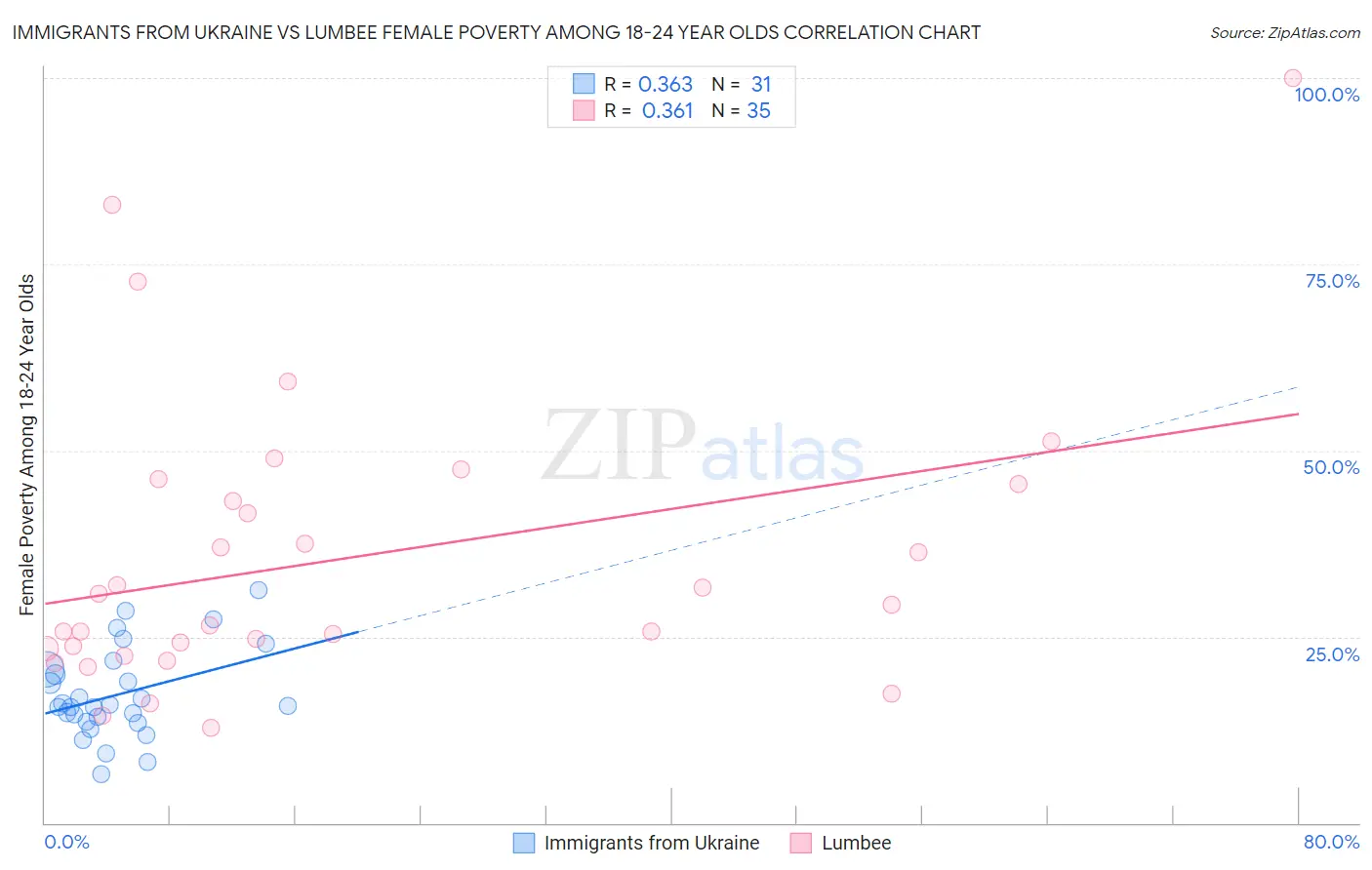 Immigrants from Ukraine vs Lumbee Female Poverty Among 18-24 Year Olds