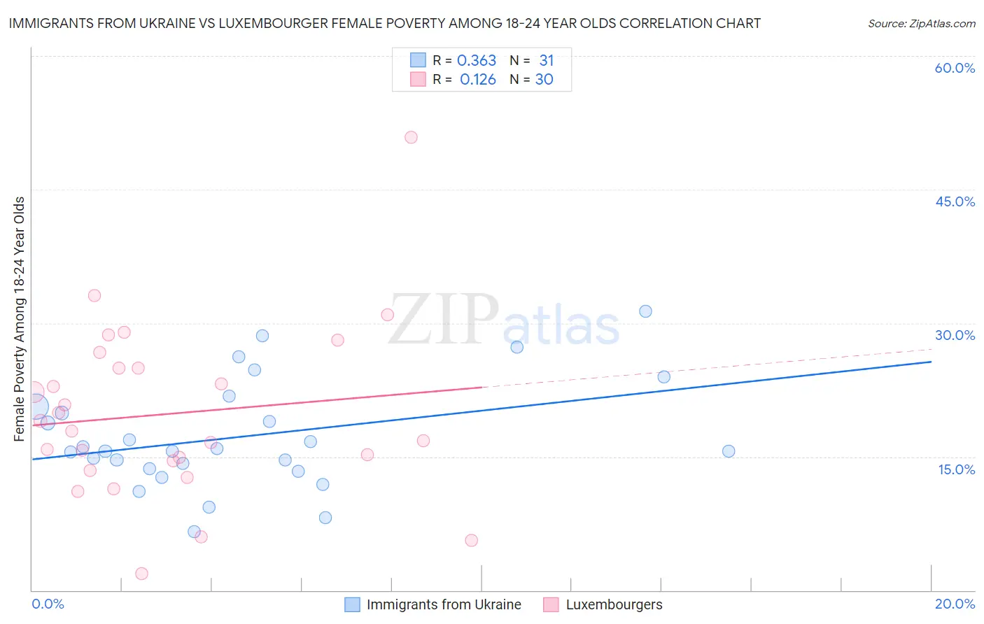 Immigrants from Ukraine vs Luxembourger Female Poverty Among 18-24 Year Olds