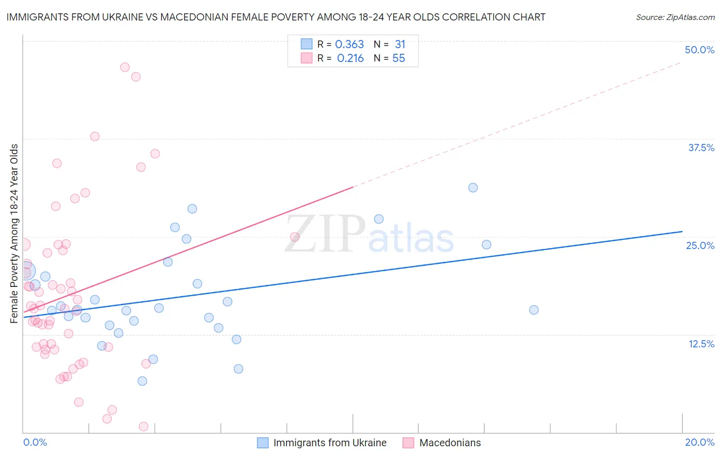Immigrants from Ukraine vs Macedonian Female Poverty Among 18-24 Year Olds