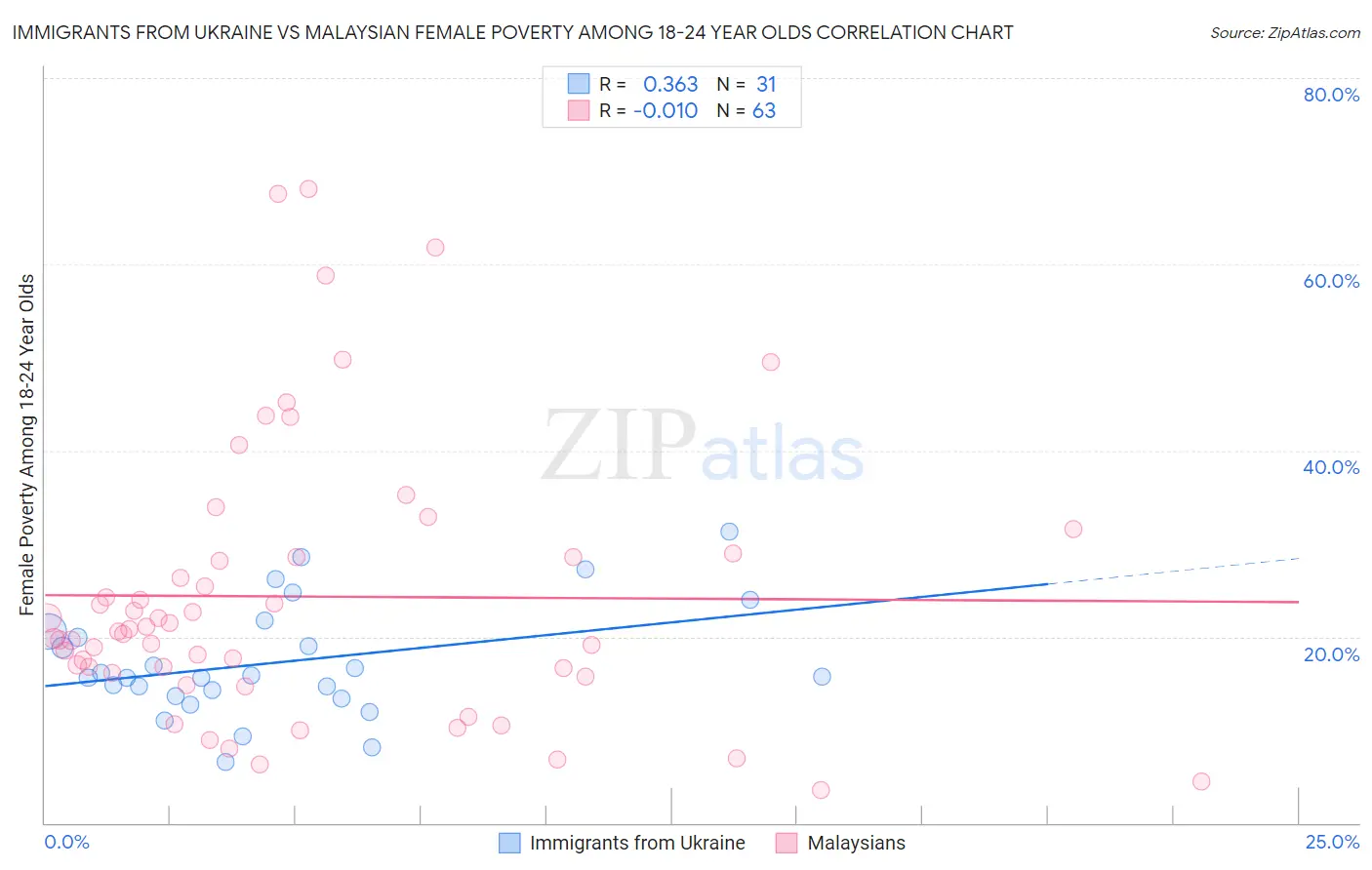 Immigrants from Ukraine vs Malaysian Female Poverty Among 18-24 Year Olds