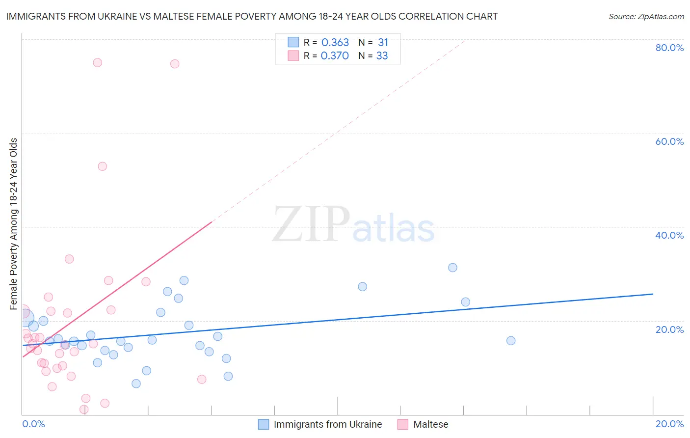 Immigrants from Ukraine vs Maltese Female Poverty Among 18-24 Year Olds