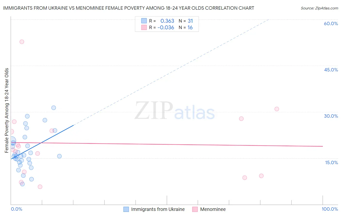 Immigrants from Ukraine vs Menominee Female Poverty Among 18-24 Year Olds