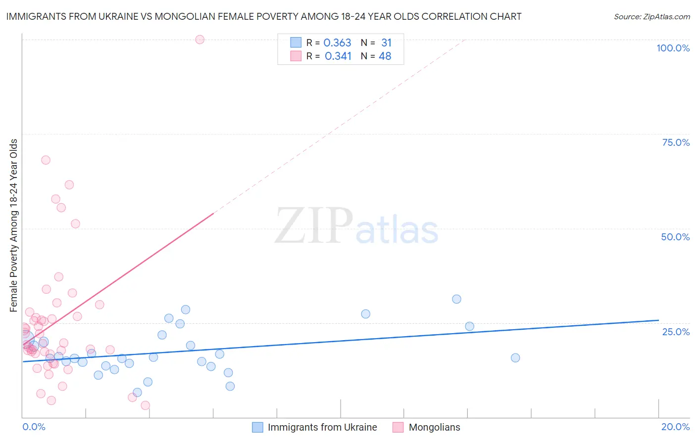 Immigrants from Ukraine vs Mongolian Female Poverty Among 18-24 Year Olds