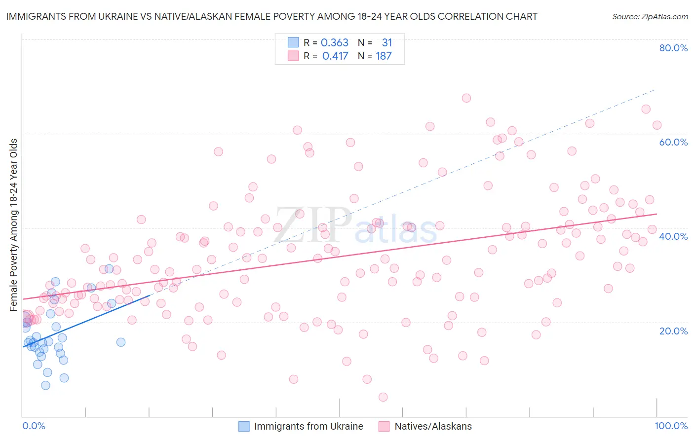 Immigrants from Ukraine vs Native/Alaskan Female Poverty Among 18-24 Year Olds