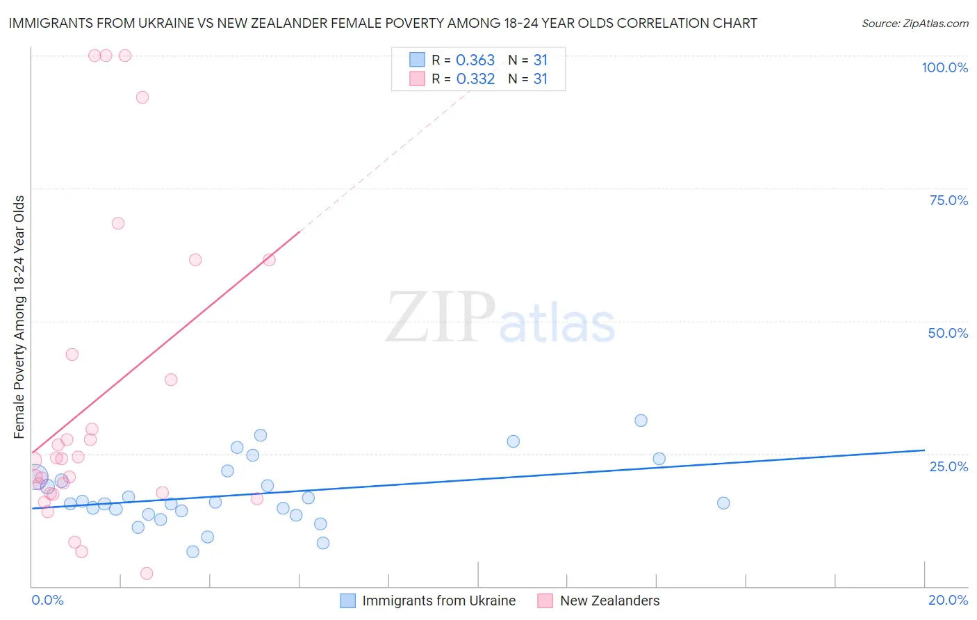 Immigrants from Ukraine vs New Zealander Female Poverty Among 18-24 Year Olds
