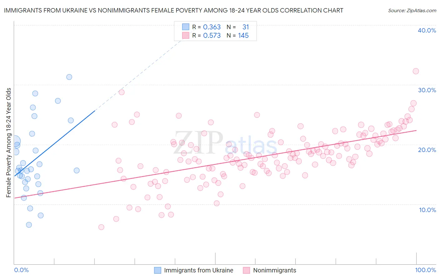 Immigrants from Ukraine vs Nonimmigrants Female Poverty Among 18-24 Year Olds