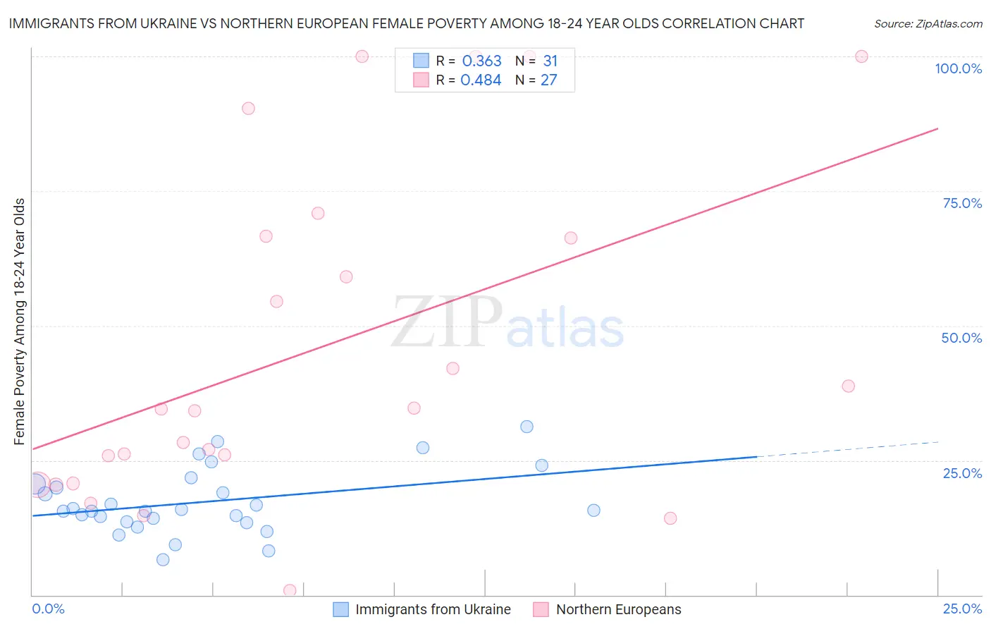 Immigrants from Ukraine vs Northern European Female Poverty Among 18-24 Year Olds