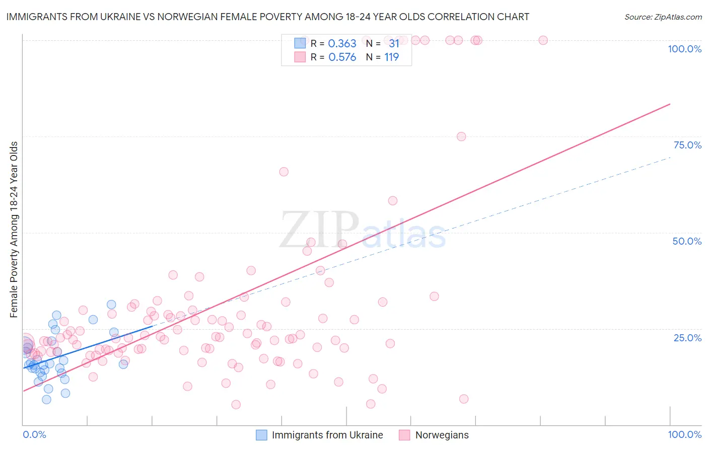 Immigrants from Ukraine vs Norwegian Female Poverty Among 18-24 Year Olds