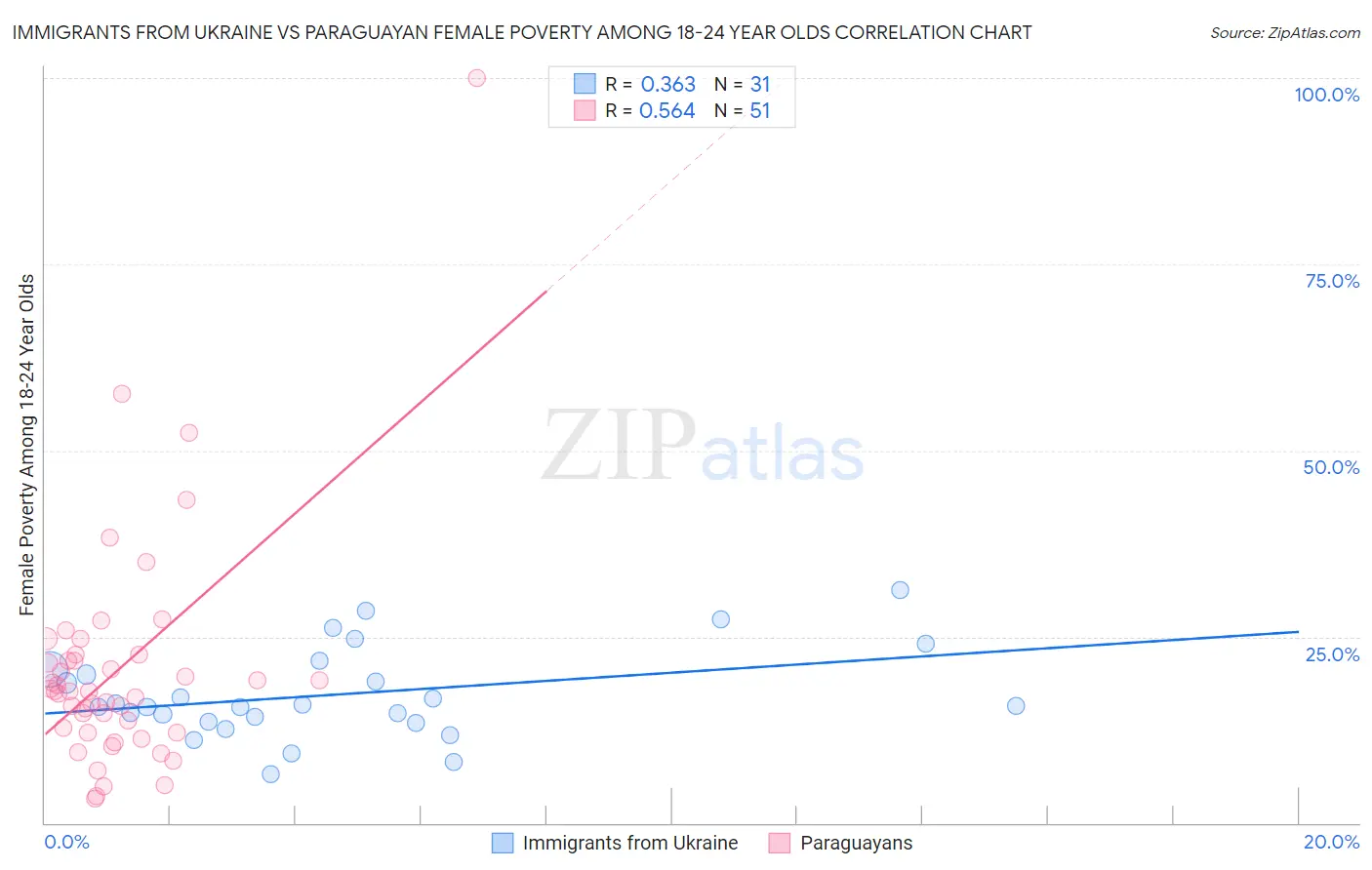 Immigrants from Ukraine vs Paraguayan Female Poverty Among 18-24 Year Olds