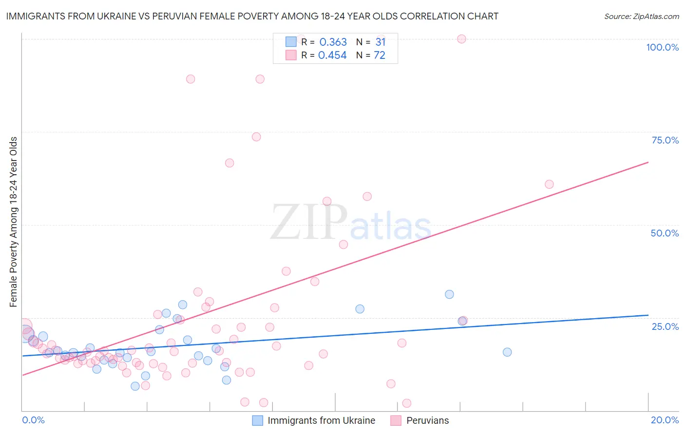 Immigrants from Ukraine vs Peruvian Female Poverty Among 18-24 Year Olds