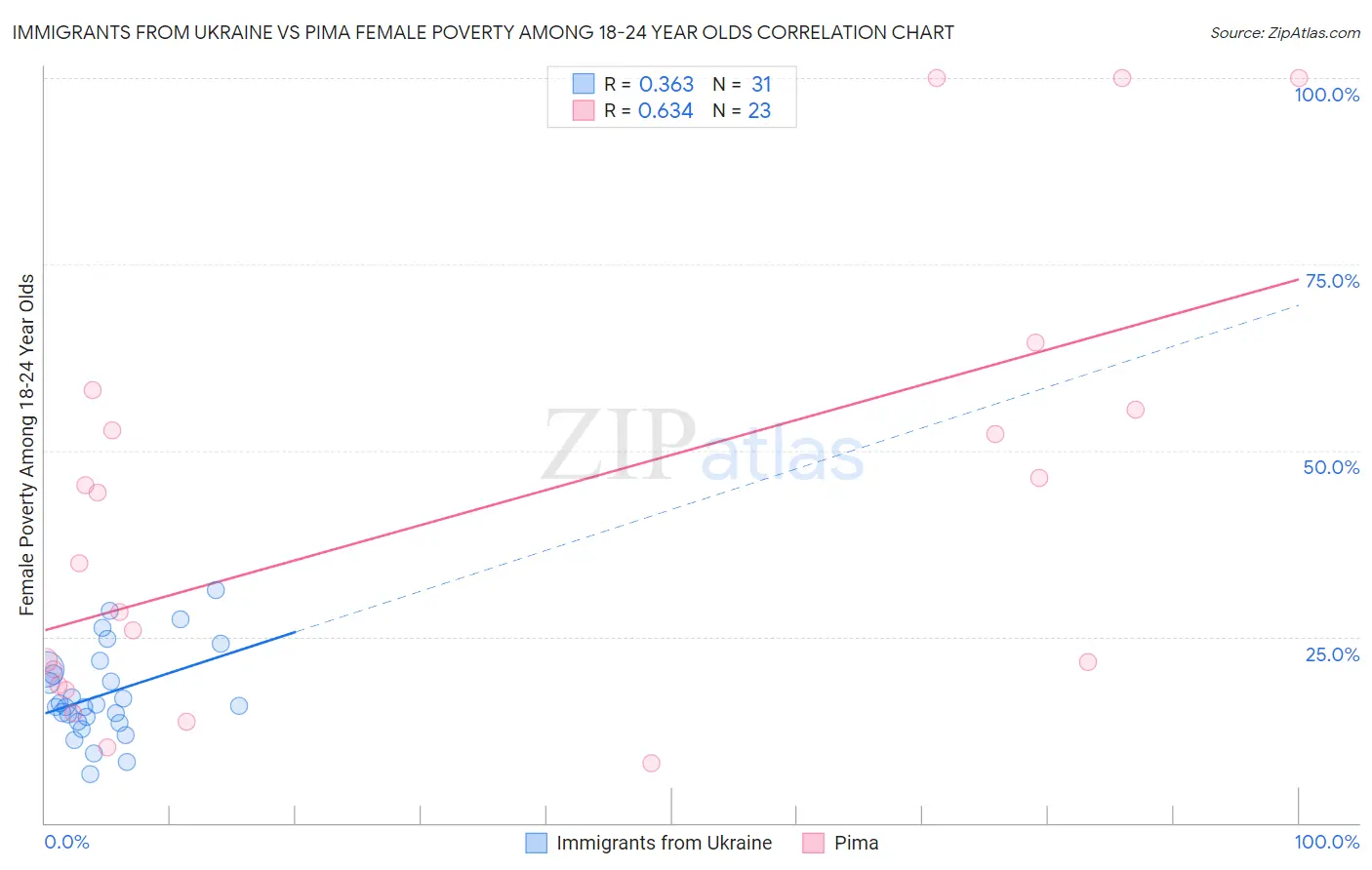 Immigrants from Ukraine vs Pima Female Poverty Among 18-24 Year Olds