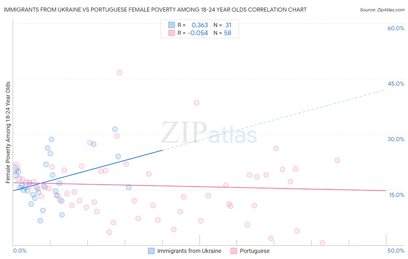 Immigrants from Ukraine vs Portuguese Female Poverty Among 18-24 Year Olds